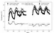 Canopy temperature of control and heat wave plots during vegetative and reproductive stages