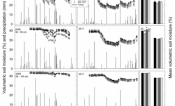 Volumetric soil moisture content (VWC, % v) for top (0–20 cm), middle (30–50 cm), and bottom (60–100 cm) soil layers, measured on 33 and 39 days in 2009 and 2011, respectively