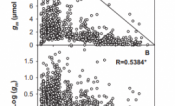 The relationship between Ci and mesophyll conductance (gm) estimated using variable J method.