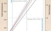 Balancing corn yield and water needs