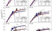 Fitted responses of A to Ci curves