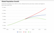 Global population growth graph